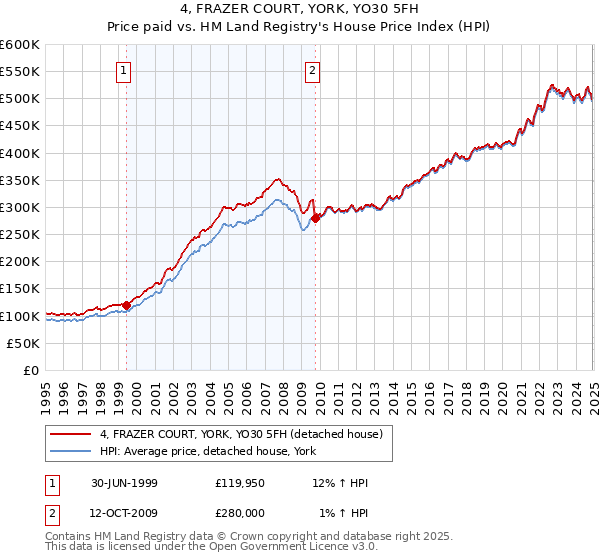 4, FRAZER COURT, YORK, YO30 5FH: Price paid vs HM Land Registry's House Price Index