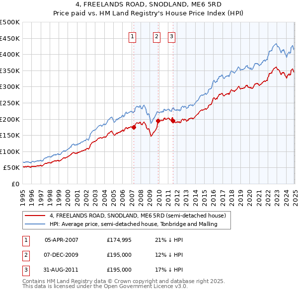 4, FREELANDS ROAD, SNODLAND, ME6 5RD: Price paid vs HM Land Registry's House Price Index