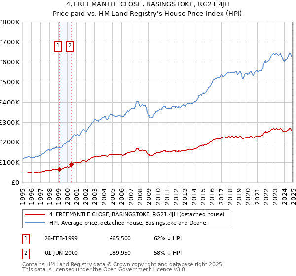4, FREEMANTLE CLOSE, BASINGSTOKE, RG21 4JH: Price paid vs HM Land Registry's House Price Index