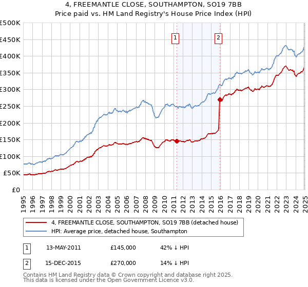4, FREEMANTLE CLOSE, SOUTHAMPTON, SO19 7BB: Price paid vs HM Land Registry's House Price Index