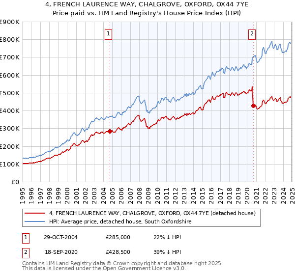 4, FRENCH LAURENCE WAY, CHALGROVE, OXFORD, OX44 7YE: Price paid vs HM Land Registry's House Price Index