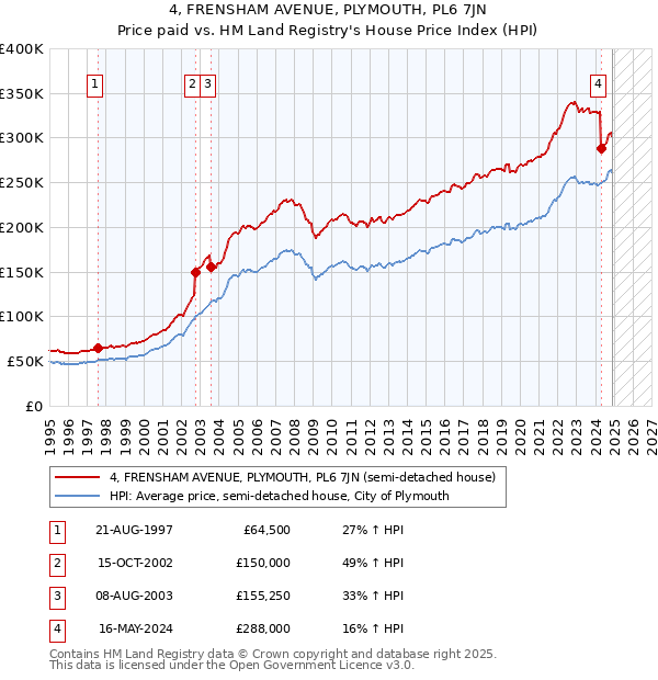 4, FRENSHAM AVENUE, PLYMOUTH, PL6 7JN: Price paid vs HM Land Registry's House Price Index
