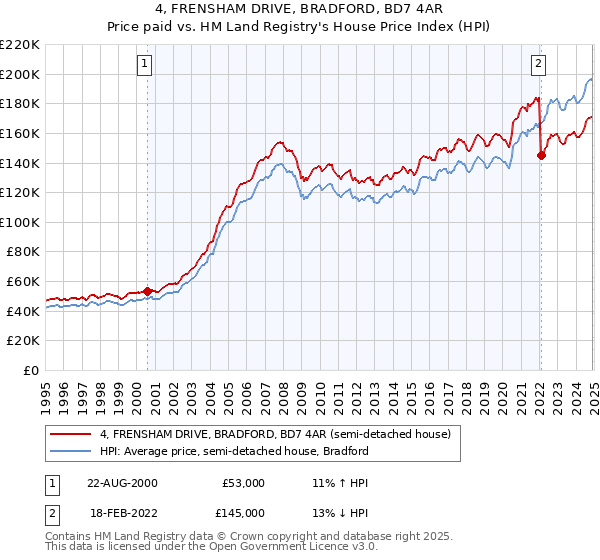 4, FRENSHAM DRIVE, BRADFORD, BD7 4AR: Price paid vs HM Land Registry's House Price Index