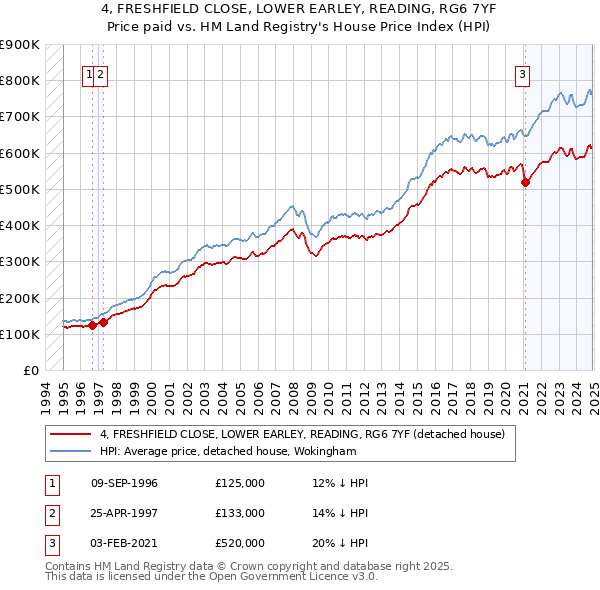 4, FRESHFIELD CLOSE, LOWER EARLEY, READING, RG6 7YF: Price paid vs HM Land Registry's House Price Index