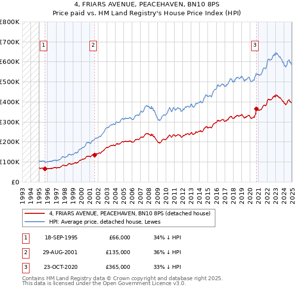 4, FRIARS AVENUE, PEACEHAVEN, BN10 8PS: Price paid vs HM Land Registry's House Price Index