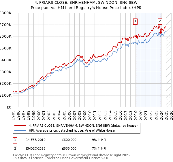 4, FRIARS CLOSE, SHRIVENHAM, SWINDON, SN6 8BW: Price paid vs HM Land Registry's House Price Index