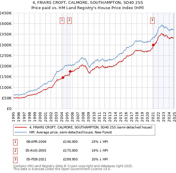 4, FRIARS CROFT, CALMORE, SOUTHAMPTON, SO40 2SS: Price paid vs HM Land Registry's House Price Index