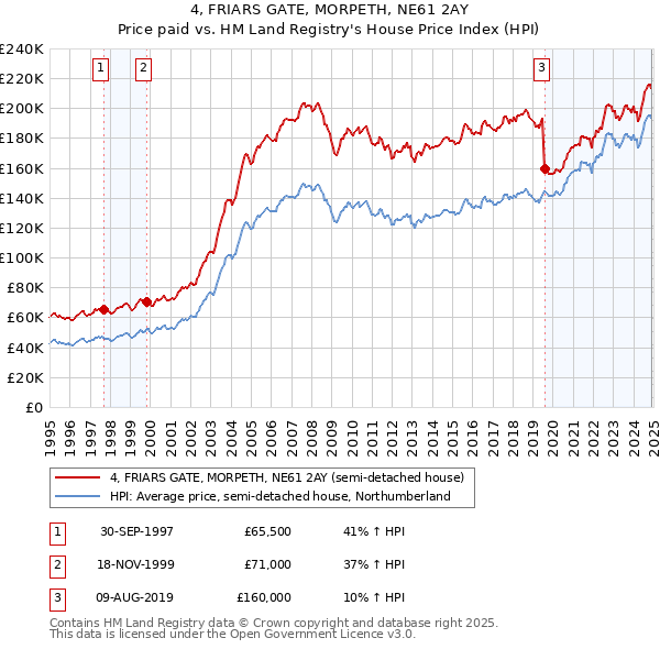 4, FRIARS GATE, MORPETH, NE61 2AY: Price paid vs HM Land Registry's House Price Index