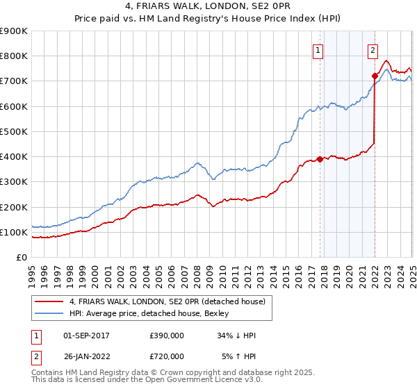 4, FRIARS WALK, LONDON, SE2 0PR: Price paid vs HM Land Registry's House Price Index