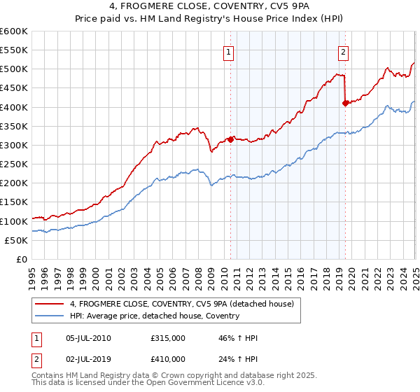 4, FROGMERE CLOSE, COVENTRY, CV5 9PA: Price paid vs HM Land Registry's House Price Index