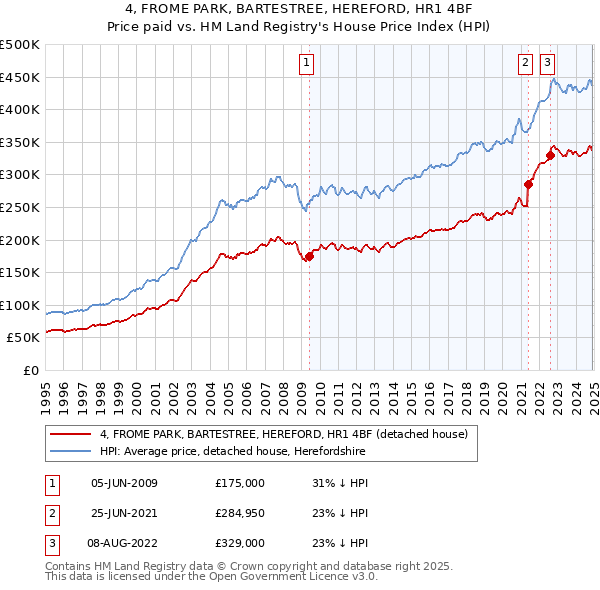 4, FROME PARK, BARTESTREE, HEREFORD, HR1 4BF: Price paid vs HM Land Registry's House Price Index