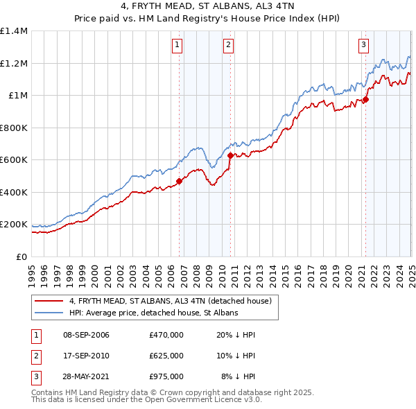 4, FRYTH MEAD, ST ALBANS, AL3 4TN: Price paid vs HM Land Registry's House Price Index