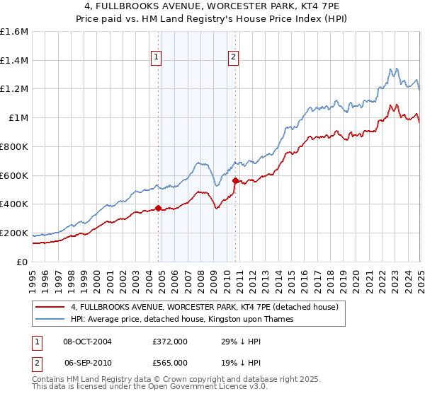 4, FULLBROOKS AVENUE, WORCESTER PARK, KT4 7PE: Price paid vs HM Land Registry's House Price Index