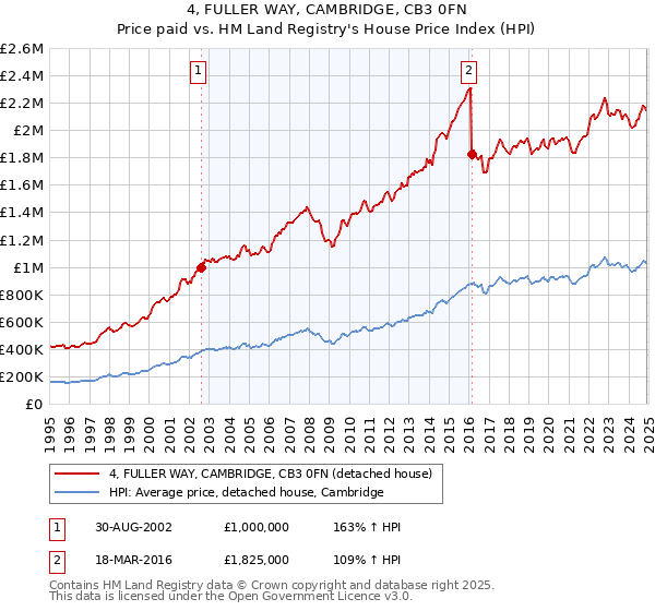 4, FULLER WAY, CAMBRIDGE, CB3 0FN: Price paid vs HM Land Registry's House Price Index