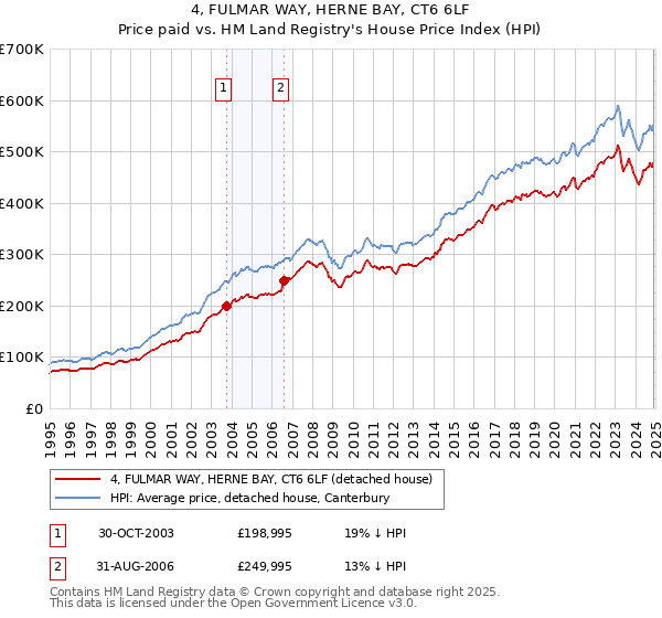 4, FULMAR WAY, HERNE BAY, CT6 6LF: Price paid vs HM Land Registry's House Price Index