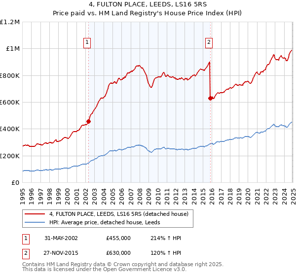4, FULTON PLACE, LEEDS, LS16 5RS: Price paid vs HM Land Registry's House Price Index