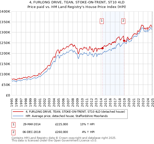 4, FURLONG DRIVE, TEAN, STOKE-ON-TRENT, ST10 4LD: Price paid vs HM Land Registry's House Price Index