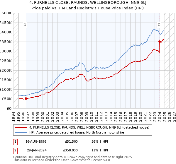 4, FURNELLS CLOSE, RAUNDS, WELLINGBOROUGH, NN9 6LJ: Price paid vs HM Land Registry's House Price Index