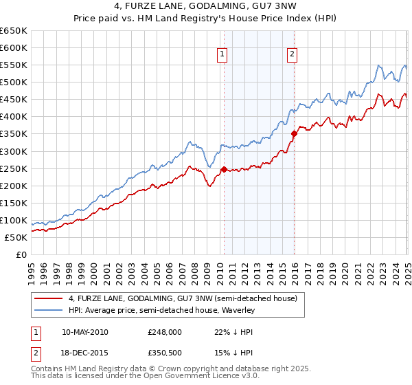 4, FURZE LANE, GODALMING, GU7 3NW: Price paid vs HM Land Registry's House Price Index