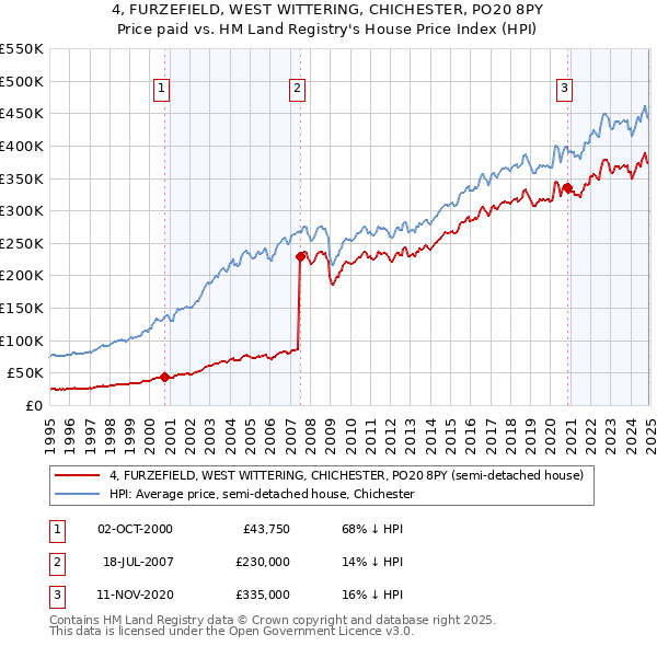 4, FURZEFIELD, WEST WITTERING, CHICHESTER, PO20 8PY: Price paid vs HM Land Registry's House Price Index