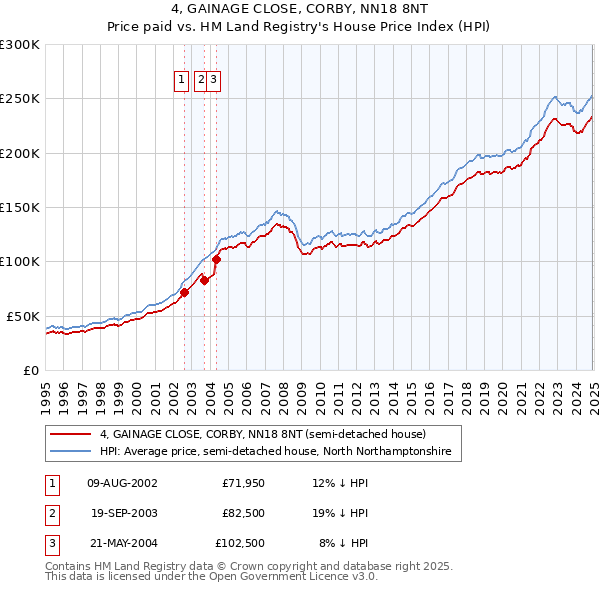 4, GAINAGE CLOSE, CORBY, NN18 8NT: Price paid vs HM Land Registry's House Price Index