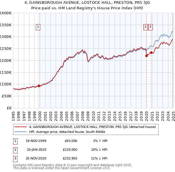 4, GAINSBOROUGH AVENUE, LOSTOCK HALL, PRESTON, PR5 5JG: Price paid vs HM Land Registry's House Price Index