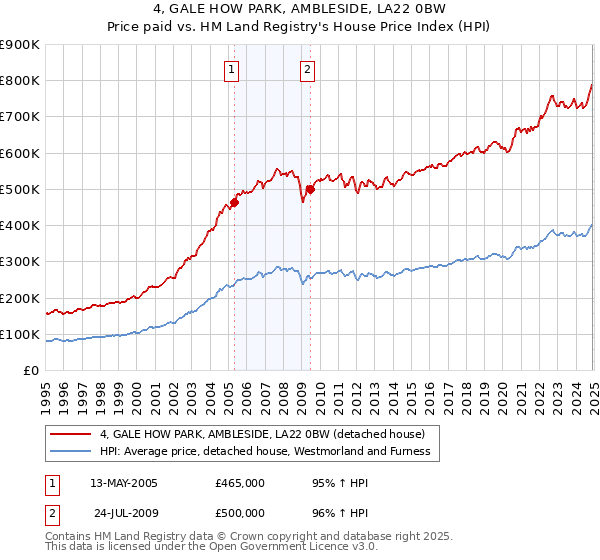 4, GALE HOW PARK, AMBLESIDE, LA22 0BW: Price paid vs HM Land Registry's House Price Index