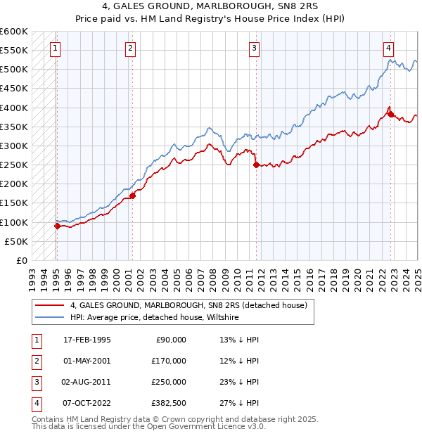 4, GALES GROUND, MARLBOROUGH, SN8 2RS: Price paid vs HM Land Registry's House Price Index