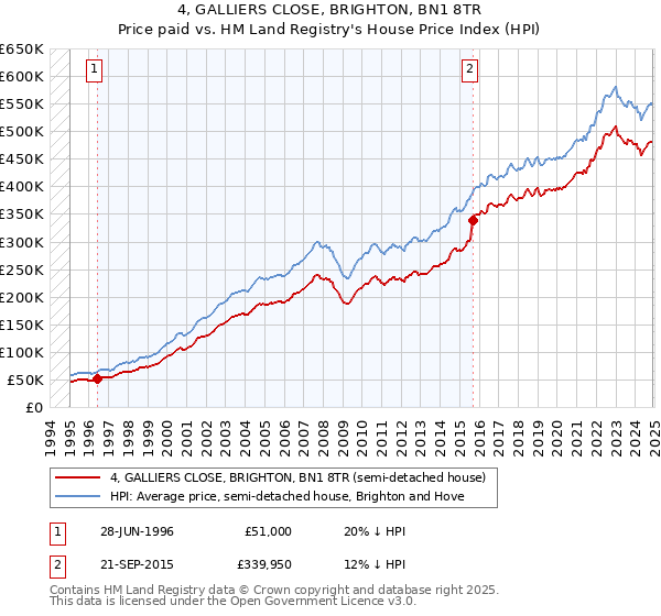 4, GALLIERS CLOSE, BRIGHTON, BN1 8TR: Price paid vs HM Land Registry's House Price Index