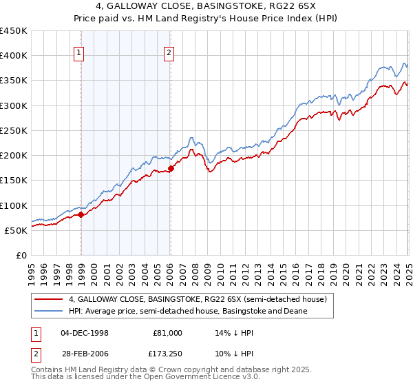 4, GALLOWAY CLOSE, BASINGSTOKE, RG22 6SX: Price paid vs HM Land Registry's House Price Index