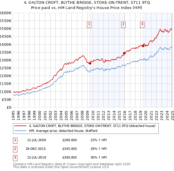 4, GALTON CROFT, BLYTHE BRIDGE, STOKE-ON-TRENT, ST11 9TQ: Price paid vs HM Land Registry's House Price Index