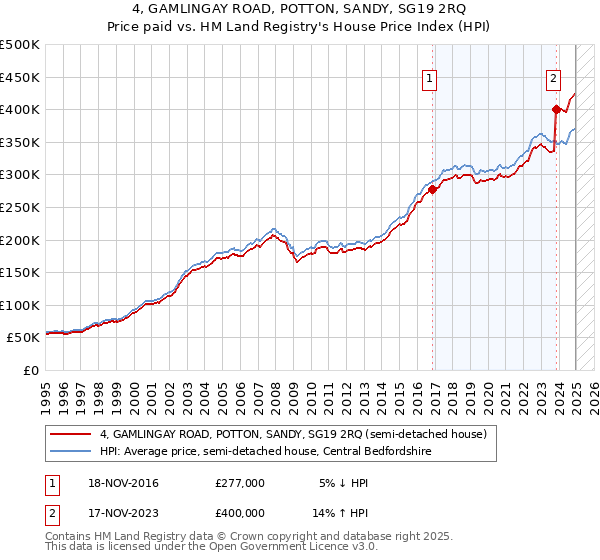 4, GAMLINGAY ROAD, POTTON, SANDY, SG19 2RQ: Price paid vs HM Land Registry's House Price Index