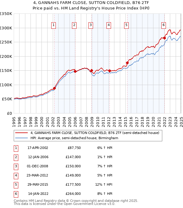 4, GANNAHS FARM CLOSE, SUTTON COLDFIELD, B76 2TF: Price paid vs HM Land Registry's House Price Index