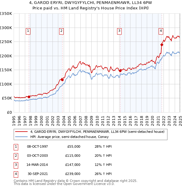 4, GARDD ERYRI, DWYGYFYLCHI, PENMAENMAWR, LL34 6PW: Price paid vs HM Land Registry's House Price Index