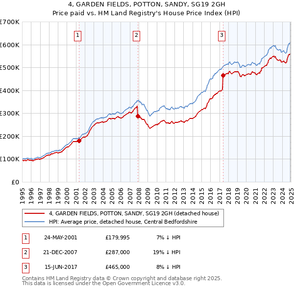 4, GARDEN FIELDS, POTTON, SANDY, SG19 2GH: Price paid vs HM Land Registry's House Price Index