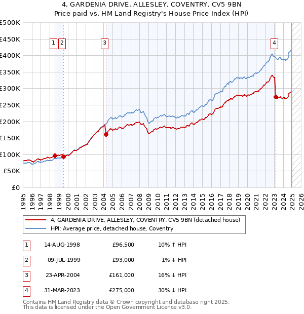 4, GARDENIA DRIVE, ALLESLEY, COVENTRY, CV5 9BN: Price paid vs HM Land Registry's House Price Index