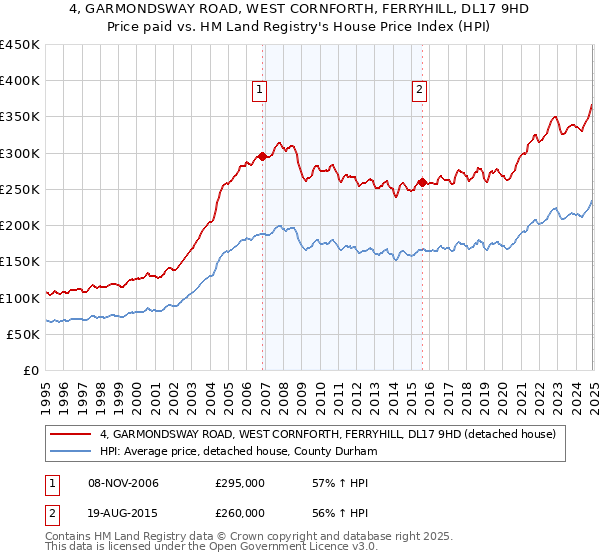 4, GARMONDSWAY ROAD, WEST CORNFORTH, FERRYHILL, DL17 9HD: Price paid vs HM Land Registry's House Price Index