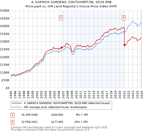 4, GARRICK GARDENS, SOUTHAMPTON, SO19 9RB: Price paid vs HM Land Registry's House Price Index