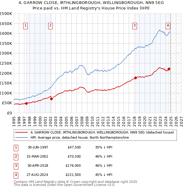 4, GARROW CLOSE, IRTHLINGBOROUGH, WELLINGBOROUGH, NN9 5EG: Price paid vs HM Land Registry's House Price Index