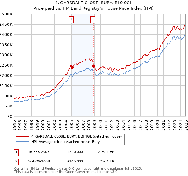 4, GARSDALE CLOSE, BURY, BL9 9GL: Price paid vs HM Land Registry's House Price Index