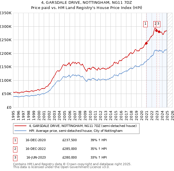 4, GARSDALE DRIVE, NOTTINGHAM, NG11 7DZ: Price paid vs HM Land Registry's House Price Index