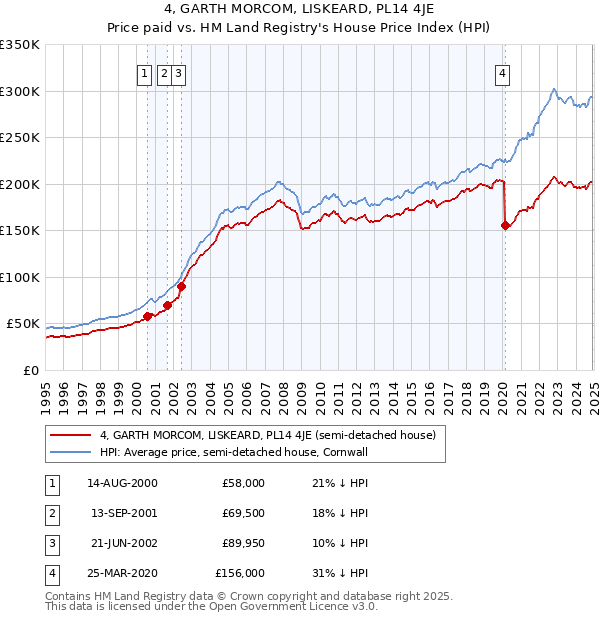 4, GARTH MORCOM, LISKEARD, PL14 4JE: Price paid vs HM Land Registry's House Price Index