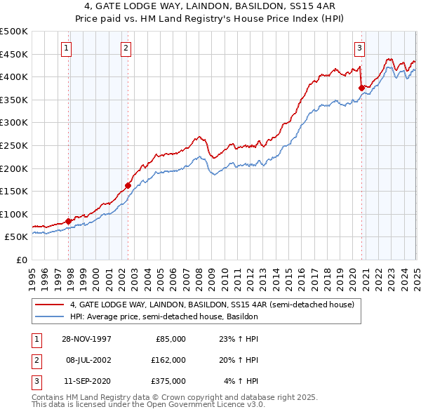 4, GATE LODGE WAY, LAINDON, BASILDON, SS15 4AR: Price paid vs HM Land Registry's House Price Index