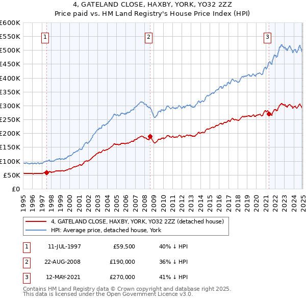 4, GATELAND CLOSE, HAXBY, YORK, YO32 2ZZ: Price paid vs HM Land Registry's House Price Index