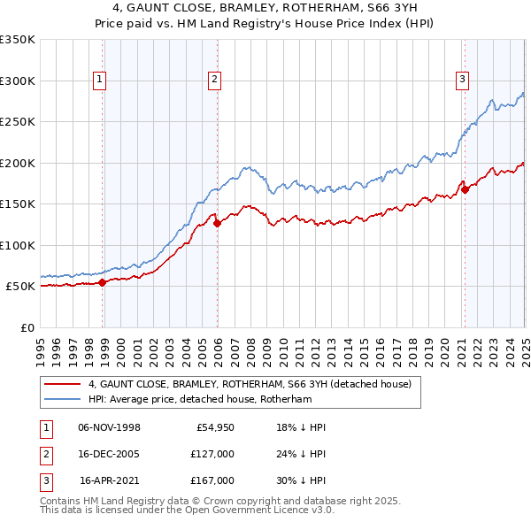 4, GAUNT CLOSE, BRAMLEY, ROTHERHAM, S66 3YH: Price paid vs HM Land Registry's House Price Index