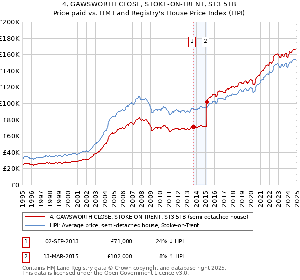 4, GAWSWORTH CLOSE, STOKE-ON-TRENT, ST3 5TB: Price paid vs HM Land Registry's House Price Index