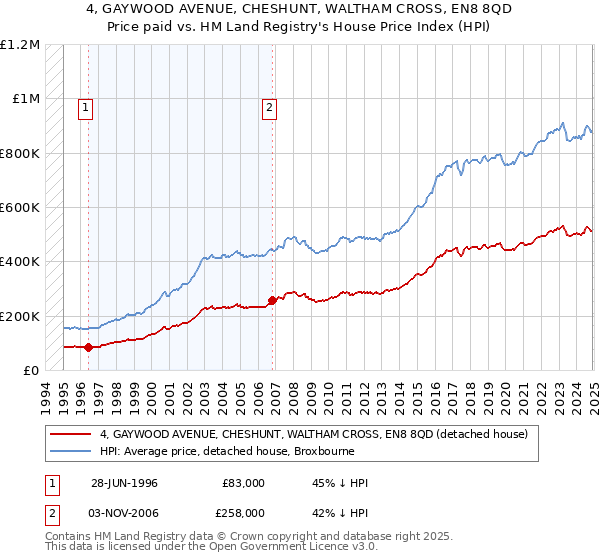 4, GAYWOOD AVENUE, CHESHUNT, WALTHAM CROSS, EN8 8QD: Price paid vs HM Land Registry's House Price Index