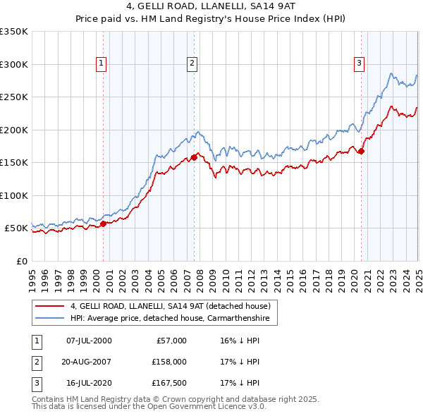 4, GELLI ROAD, LLANELLI, SA14 9AT: Price paid vs HM Land Registry's House Price Index