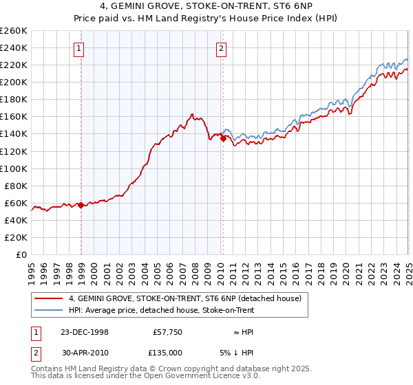 4, GEMINI GROVE, STOKE-ON-TRENT, ST6 6NP: Price paid vs HM Land Registry's House Price Index