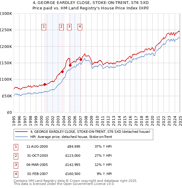 4, GEORGE EARDLEY CLOSE, STOKE-ON-TRENT, ST6 5XD: Price paid vs HM Land Registry's House Price Index